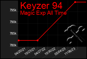 Total Graph of Keyzer 94