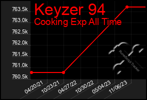 Total Graph of Keyzer 94