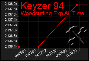 Total Graph of Keyzer 94