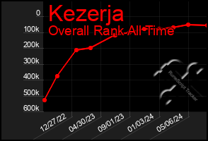 Total Graph of Kezerja