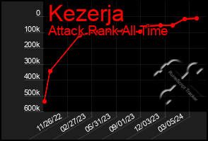 Total Graph of Kezerja