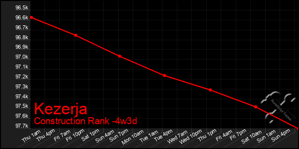 Last 31 Days Graph of Kezerja