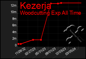 Total Graph of Kezerja