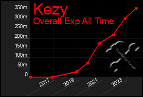 Total Graph of Kezy