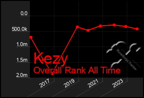 Total Graph of Kezy