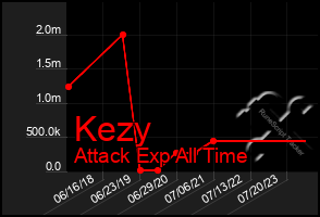 Total Graph of Kezy