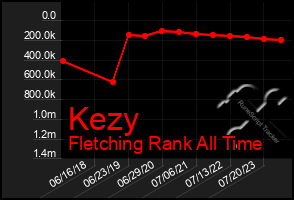 Total Graph of Kezy