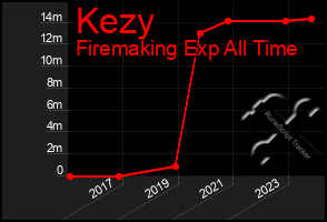 Total Graph of Kezy