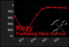 Total Graph of Kezy