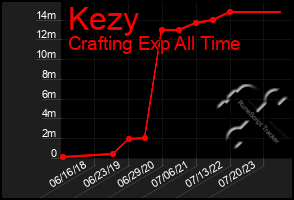 Total Graph of Kezy