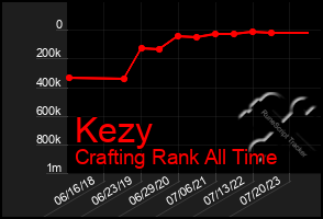 Total Graph of Kezy