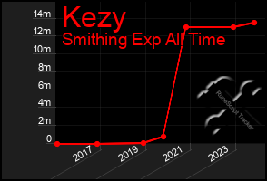 Total Graph of Kezy