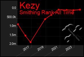 Total Graph of Kezy