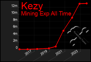 Total Graph of Kezy