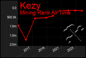 Total Graph of Kezy