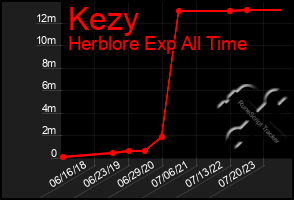 Total Graph of Kezy