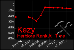 Total Graph of Kezy