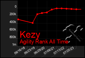 Total Graph of Kezy