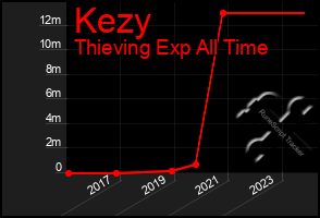 Total Graph of Kezy