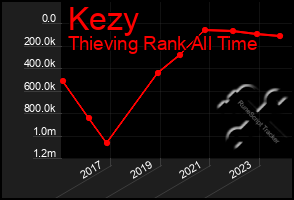 Total Graph of Kezy