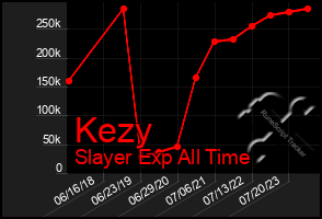 Total Graph of Kezy