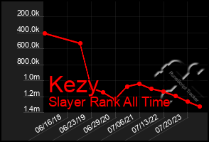 Total Graph of Kezy