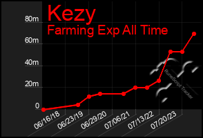 Total Graph of Kezy