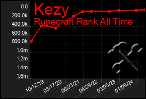 Total Graph of Kezy