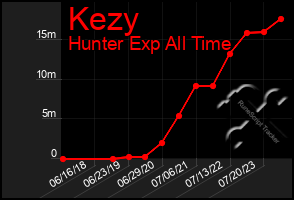 Total Graph of Kezy