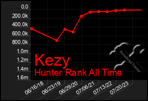 Total Graph of Kezy