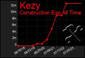 Total Graph of Kezy