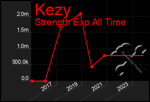 Total Graph of Kezy