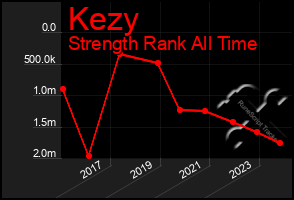 Total Graph of Kezy