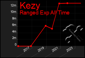 Total Graph of Kezy