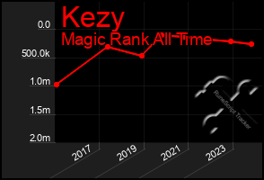 Total Graph of Kezy