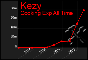 Total Graph of Kezy