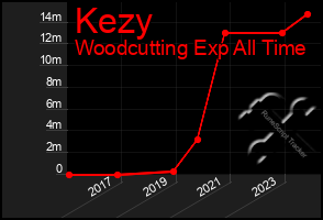 Total Graph of Kezy