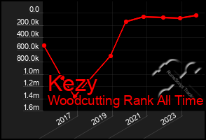 Total Graph of Kezy