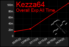Total Graph of Kezza64