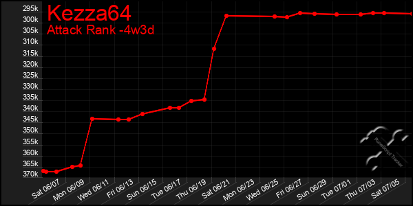 Last 31 Days Graph of Kezza64