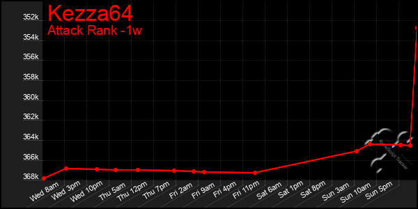 Last 7 Days Graph of Kezza64