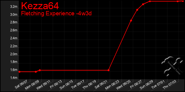 Last 31 Days Graph of Kezza64