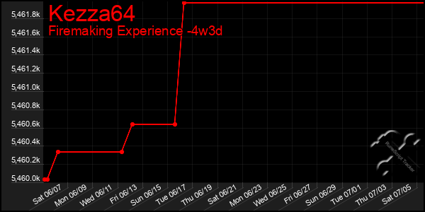 Last 31 Days Graph of Kezza64