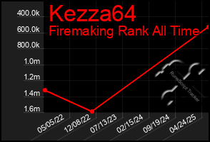 Total Graph of Kezza64