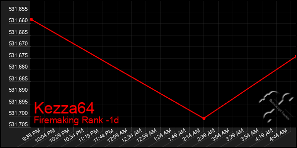 Last 24 Hours Graph of Kezza64