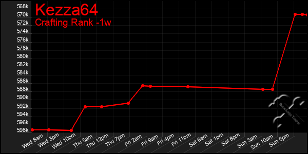 Last 7 Days Graph of Kezza64