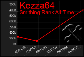 Total Graph of Kezza64