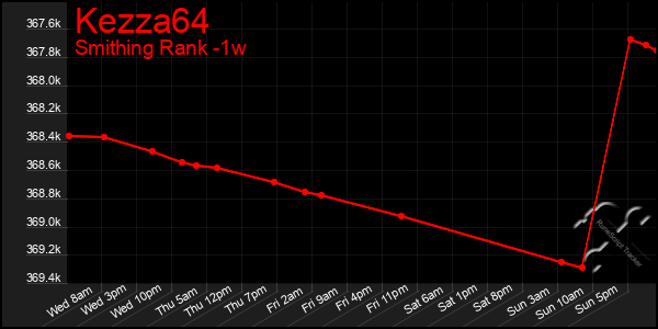 Last 7 Days Graph of Kezza64