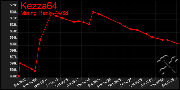 Last 31 Days Graph of Kezza64