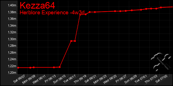 Last 31 Days Graph of Kezza64
